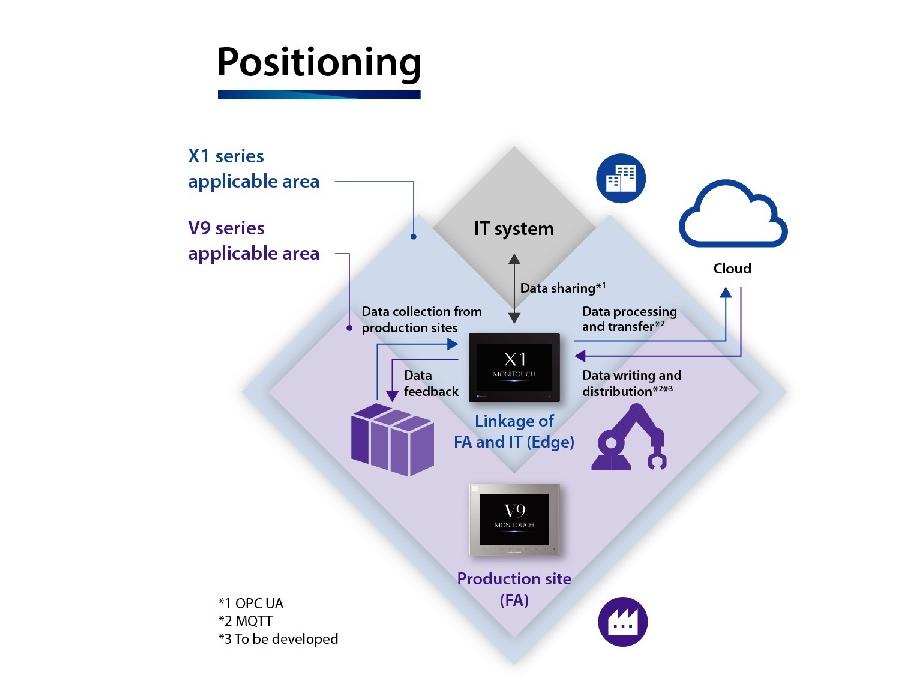 Flat panel IPC aids the Smart Factory