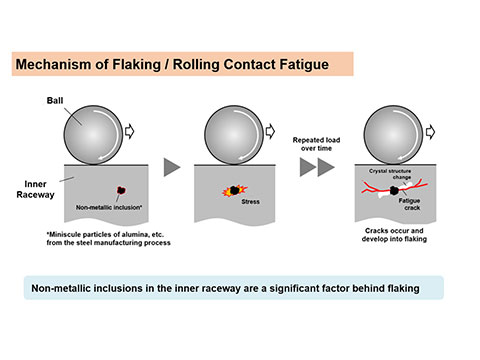 Ultrasonic testing provides highly accurate bearing life predictions