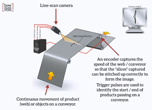 How does a line-scan camera work?