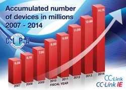 CC-Link IE and CC-Link set new record for global installed base
