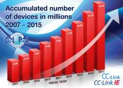 CC-Link IE and CC-Link adoption soars