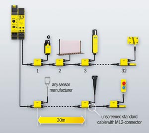 How to cascade safety switches and comply with EN ISO 14119