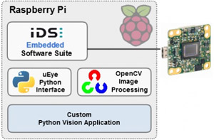 How to simplify the prototyping of embedded vision systems