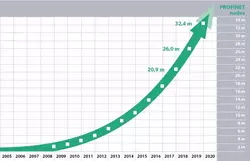 Profinet and IO-Link node count still rising