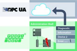 Implementing Industry 4.0 using Profinet and OPC UA