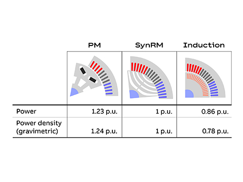High Dynamic Performance motors evolve to offer new dimensions in energy efficiency and power density