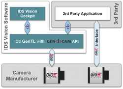 IDS Vision Suite: easy evaluation, setup of GigE Vision cameras