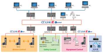 CC-Link IE Field Ethernet-based network gains motion control