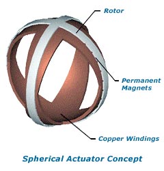 Spherical magnetic bearings developed for experimental test rig