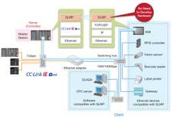 SLMP for CC-Link IE: exploit open industrial Ethernet protocol