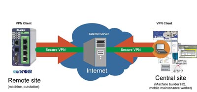 Talk2M services provides remote access for machine monitoring