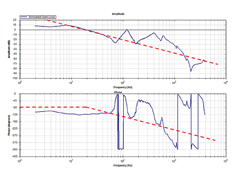 Understanding the Bode Plot in servo system control