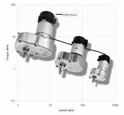 Miniature ovoid gearboxes in a choice of specifications