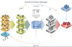 Avantis Condition Manager 3.0 