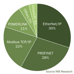 Market research shows Powerlink dominant for real-time control