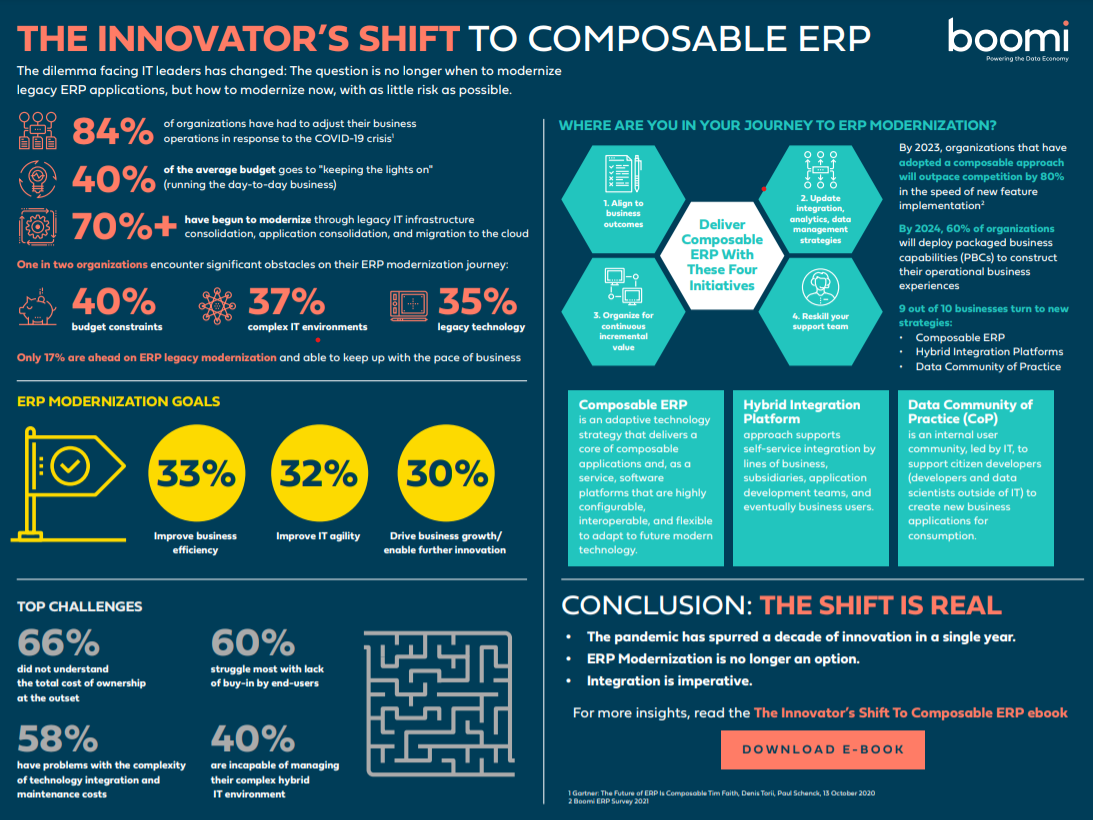 95% of manufacturers in survey turning to composable ERP