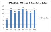 5-year projected robot uptake in the food industry